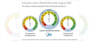 Barómetro do Mercado de Trabalho Europeu cai abaixo de 100 pontos em agosto  09 Setembro 2026